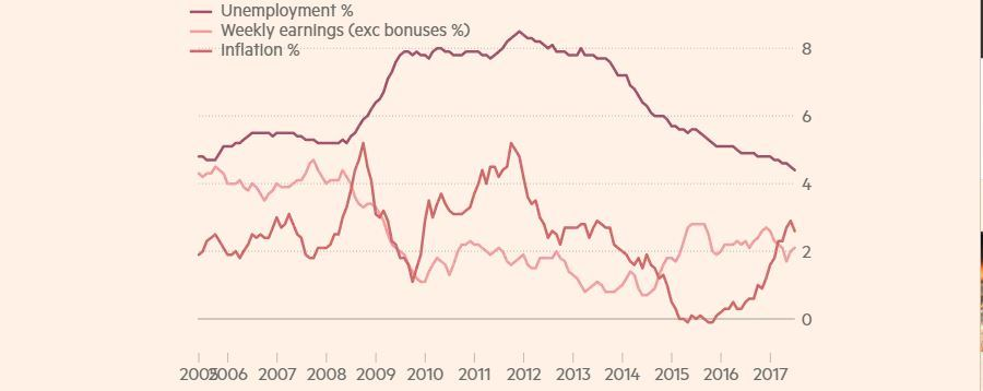 Pay growth reflects the tightening employment market